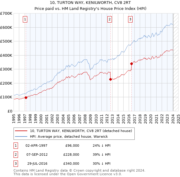 10, TURTON WAY, KENILWORTH, CV8 2RT: Price paid vs HM Land Registry's House Price Index