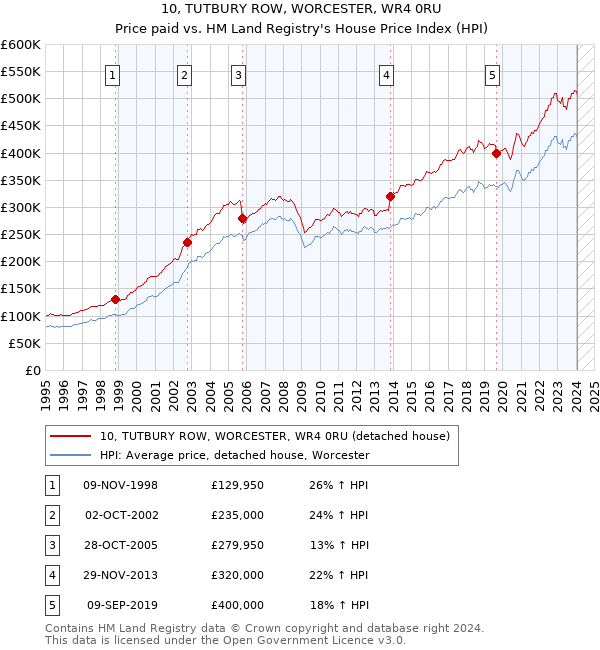 10, TUTBURY ROW, WORCESTER, WR4 0RU: Price paid vs HM Land Registry's House Price Index