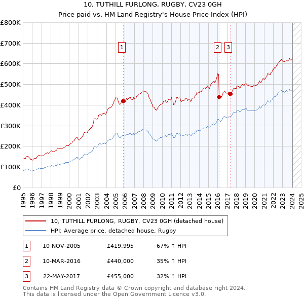 10, TUTHILL FURLONG, RUGBY, CV23 0GH: Price paid vs HM Land Registry's House Price Index