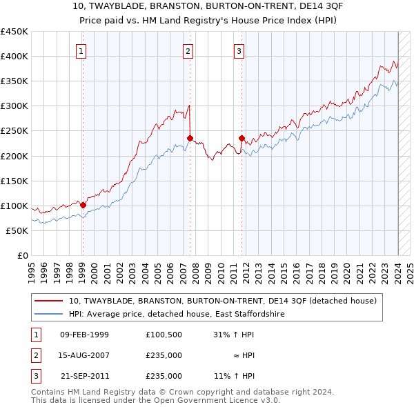 10, TWAYBLADE, BRANSTON, BURTON-ON-TRENT, DE14 3QF: Price paid vs HM Land Registry's House Price Index