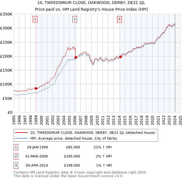 10, TWEEDSMUIR CLOSE, OAKWOOD, DERBY, DE21 2JL: Price paid vs HM Land Registry's House Price Index