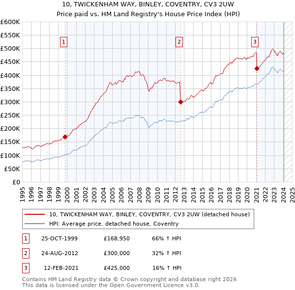 10, TWICKENHAM WAY, BINLEY, COVENTRY, CV3 2UW: Price paid vs HM Land Registry's House Price Index