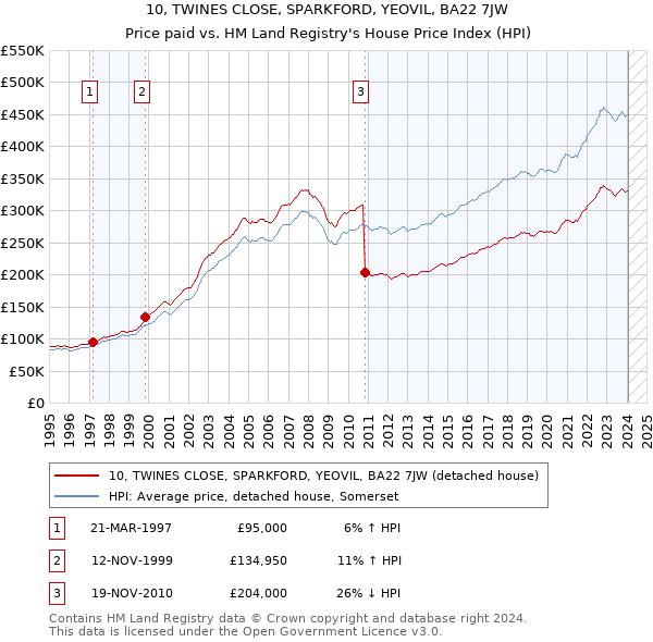 10, TWINES CLOSE, SPARKFORD, YEOVIL, BA22 7JW: Price paid vs HM Land Registry's House Price Index