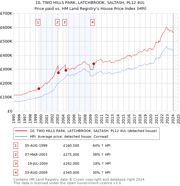 10, TWO HILLS PARK, LATCHBROOK, SALTASH, PL12 4UL: Price paid vs HM Land Registry's House Price Index