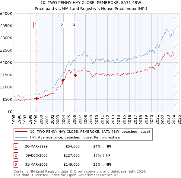 10, TWO PENNY HAY CLOSE, PEMBROKE, SA71 4BW: Price paid vs HM Land Registry's House Price Index