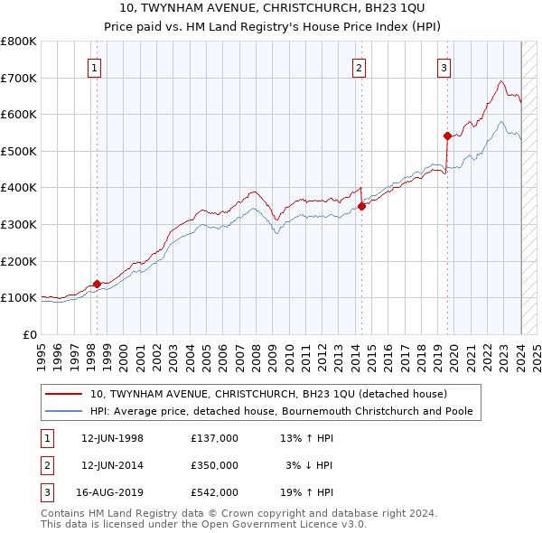 10, TWYNHAM AVENUE, CHRISTCHURCH, BH23 1QU: Price paid vs HM Land Registry's House Price Index