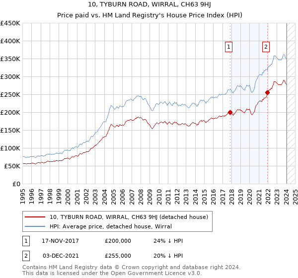 10, TYBURN ROAD, WIRRAL, CH63 9HJ: Price paid vs HM Land Registry's House Price Index