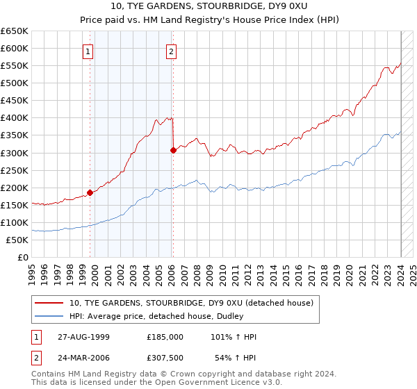 10, TYE GARDENS, STOURBRIDGE, DY9 0XU: Price paid vs HM Land Registry's House Price Index