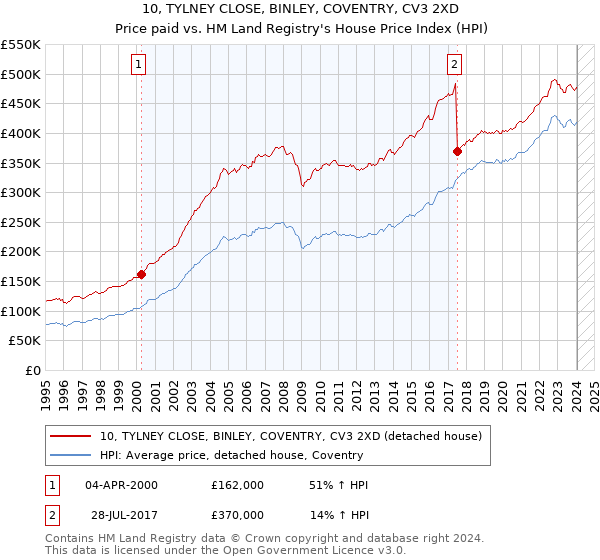 10, TYLNEY CLOSE, BINLEY, COVENTRY, CV3 2XD: Price paid vs HM Land Registry's House Price Index