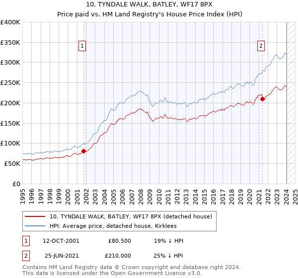 10, TYNDALE WALK, BATLEY, WF17 8PX: Price paid vs HM Land Registry's House Price Index