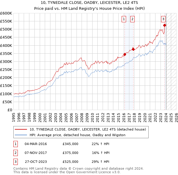 10, TYNEDALE CLOSE, OADBY, LEICESTER, LE2 4TS: Price paid vs HM Land Registry's House Price Index