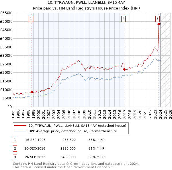 10, TYRWAUN, PWLL, LLANELLI, SA15 4AY: Price paid vs HM Land Registry's House Price Index