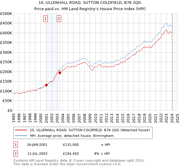 10, ULLENHALL ROAD, SUTTON COLDFIELD, B76 2QG: Price paid vs HM Land Registry's House Price Index