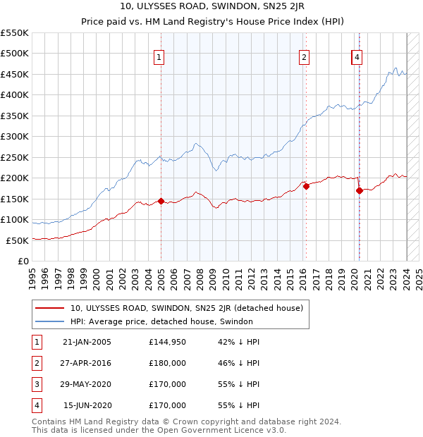 10, ULYSSES ROAD, SWINDON, SN25 2JR: Price paid vs HM Land Registry's House Price Index