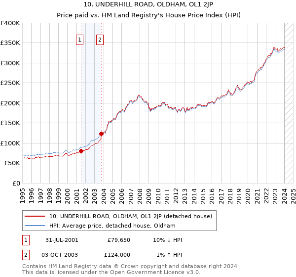 10, UNDERHILL ROAD, OLDHAM, OL1 2JP: Price paid vs HM Land Registry's House Price Index