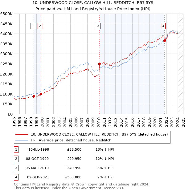 10, UNDERWOOD CLOSE, CALLOW HILL, REDDITCH, B97 5YS: Price paid vs HM Land Registry's House Price Index