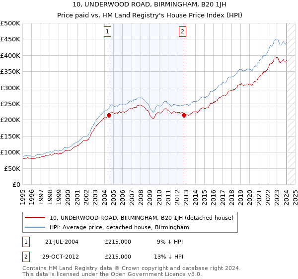 10, UNDERWOOD ROAD, BIRMINGHAM, B20 1JH: Price paid vs HM Land Registry's House Price Index