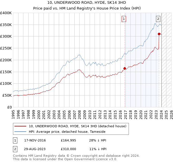10, UNDERWOOD ROAD, HYDE, SK14 3HD: Price paid vs HM Land Registry's House Price Index
