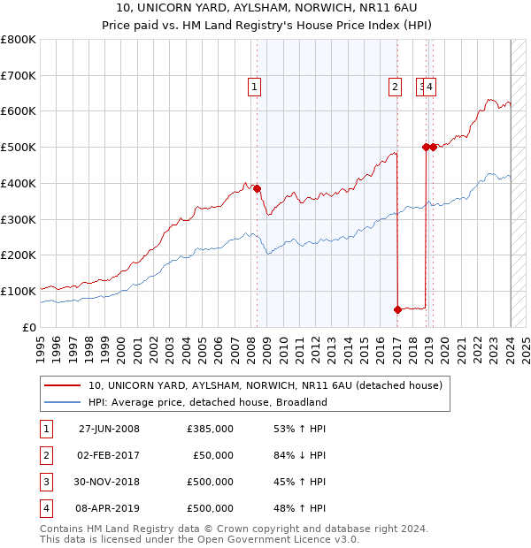 10, UNICORN YARD, AYLSHAM, NORWICH, NR11 6AU: Price paid vs HM Land Registry's House Price Index