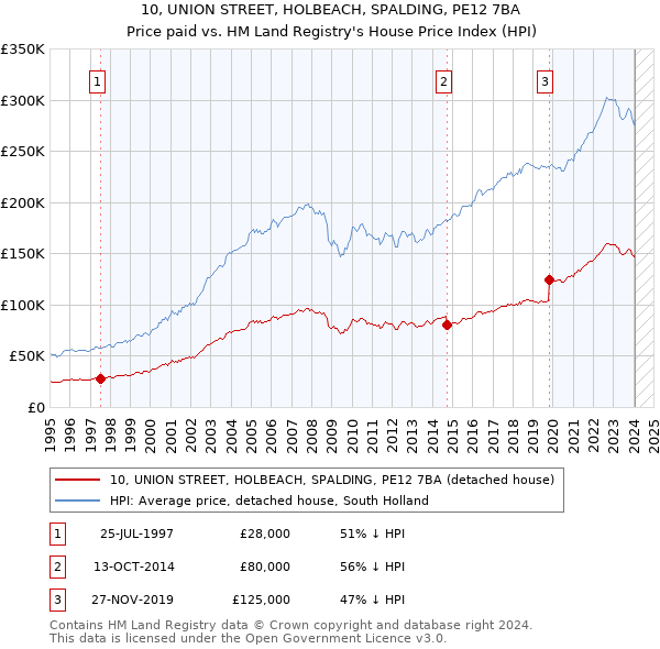 10, UNION STREET, HOLBEACH, SPALDING, PE12 7BA: Price paid vs HM Land Registry's House Price Index