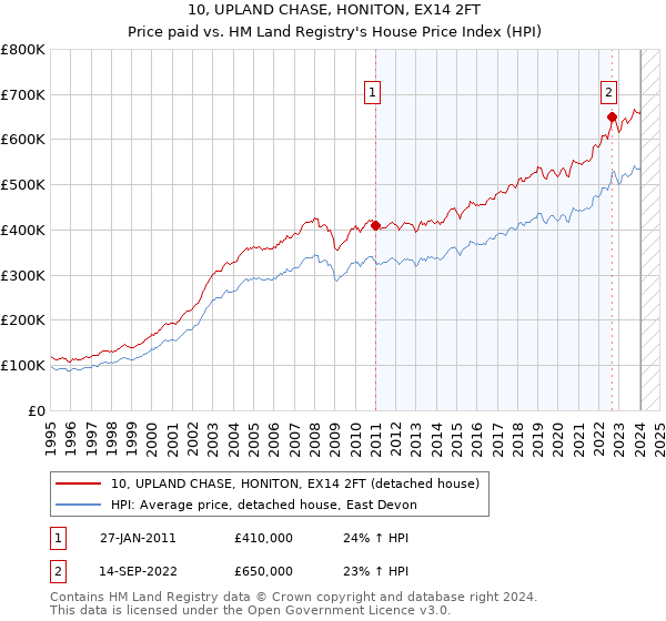 10, UPLAND CHASE, HONITON, EX14 2FT: Price paid vs HM Land Registry's House Price Index