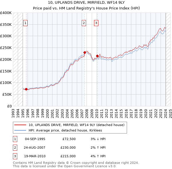 10, UPLANDS DRIVE, MIRFIELD, WF14 9LY: Price paid vs HM Land Registry's House Price Index