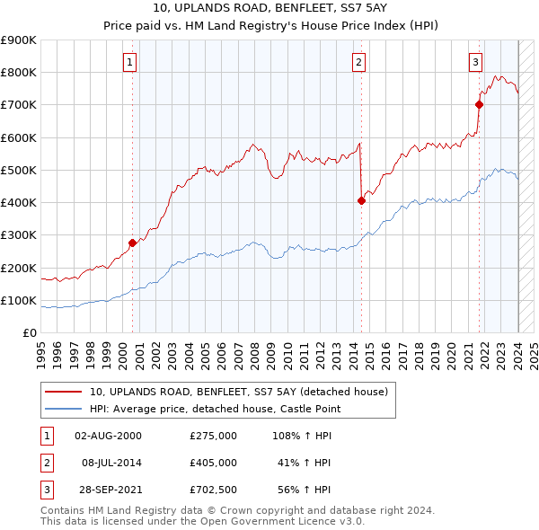 10, UPLANDS ROAD, BENFLEET, SS7 5AY: Price paid vs HM Land Registry's House Price Index