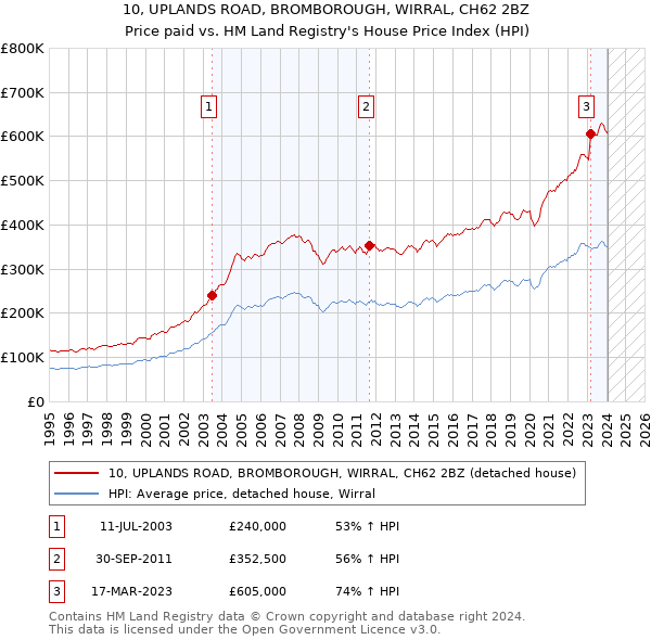 10, UPLANDS ROAD, BROMBOROUGH, WIRRAL, CH62 2BZ: Price paid vs HM Land Registry's House Price Index