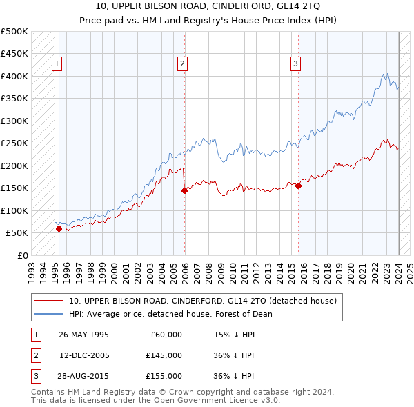 10, UPPER BILSON ROAD, CINDERFORD, GL14 2TQ: Price paid vs HM Land Registry's House Price Index
