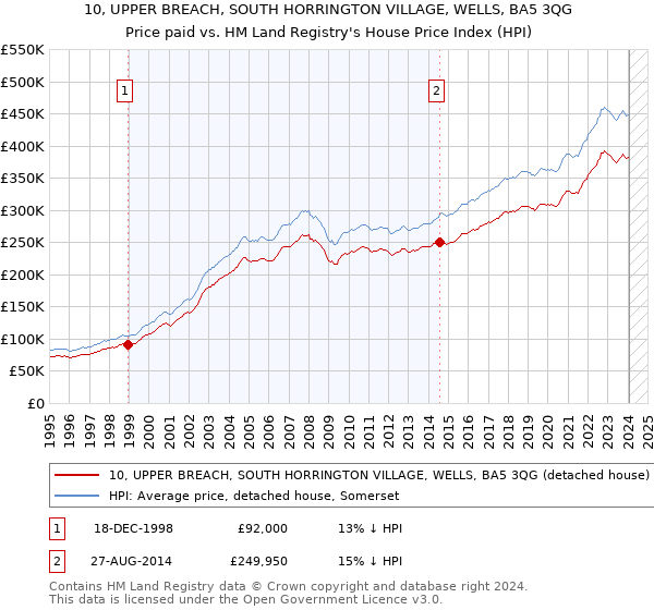 10, UPPER BREACH, SOUTH HORRINGTON VILLAGE, WELLS, BA5 3QG: Price paid vs HM Land Registry's House Price Index
