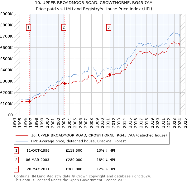 10, UPPER BROADMOOR ROAD, CROWTHORNE, RG45 7AA: Price paid vs HM Land Registry's House Price Index