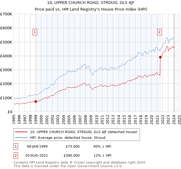 10, UPPER CHURCH ROAD, STROUD, GL5 4JF: Price paid vs HM Land Registry's House Price Index