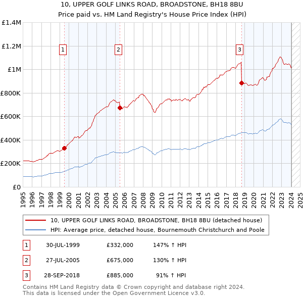 10, UPPER GOLF LINKS ROAD, BROADSTONE, BH18 8BU: Price paid vs HM Land Registry's House Price Index