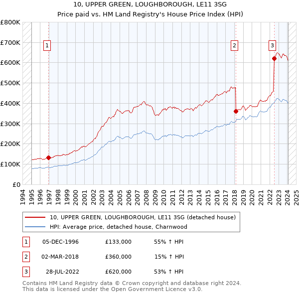 10, UPPER GREEN, LOUGHBOROUGH, LE11 3SG: Price paid vs HM Land Registry's House Price Index