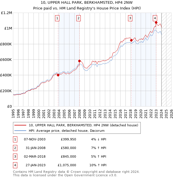 10, UPPER HALL PARK, BERKHAMSTED, HP4 2NW: Price paid vs HM Land Registry's House Price Index