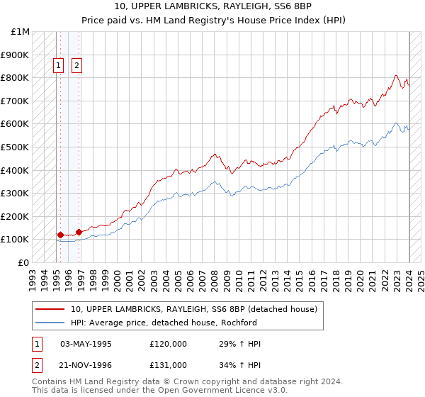 10, UPPER LAMBRICKS, RAYLEIGH, SS6 8BP: Price paid vs HM Land Registry's House Price Index