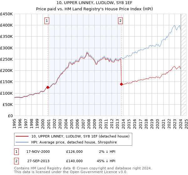 10, UPPER LINNEY, LUDLOW, SY8 1EF: Price paid vs HM Land Registry's House Price Index