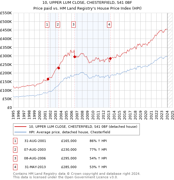 10, UPPER LUM CLOSE, CHESTERFIELD, S41 0BF: Price paid vs HM Land Registry's House Price Index