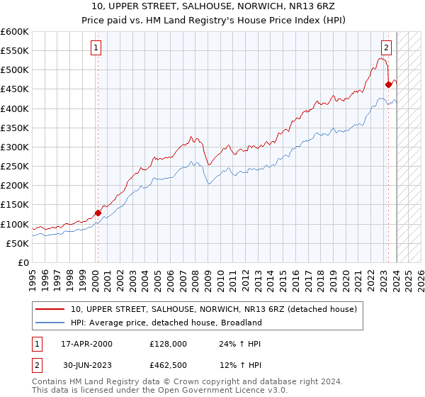 10, UPPER STREET, SALHOUSE, NORWICH, NR13 6RZ: Price paid vs HM Land Registry's House Price Index