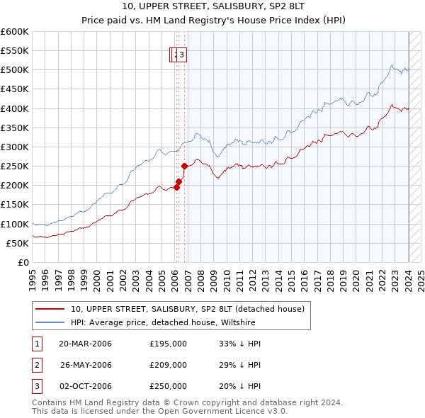 10, UPPER STREET, SALISBURY, SP2 8LT: Price paid vs HM Land Registry's House Price Index