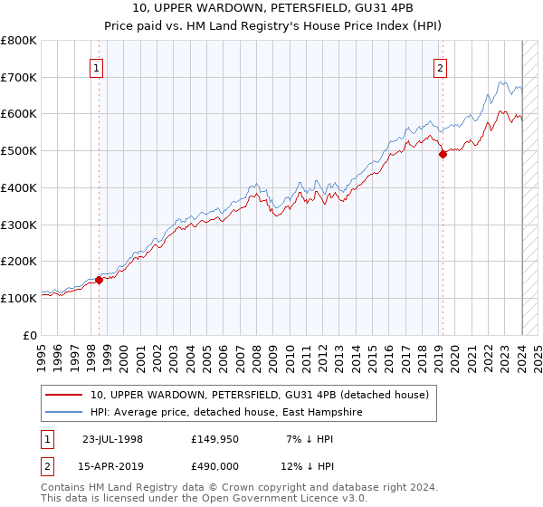 10, UPPER WARDOWN, PETERSFIELD, GU31 4PB: Price paid vs HM Land Registry's House Price Index