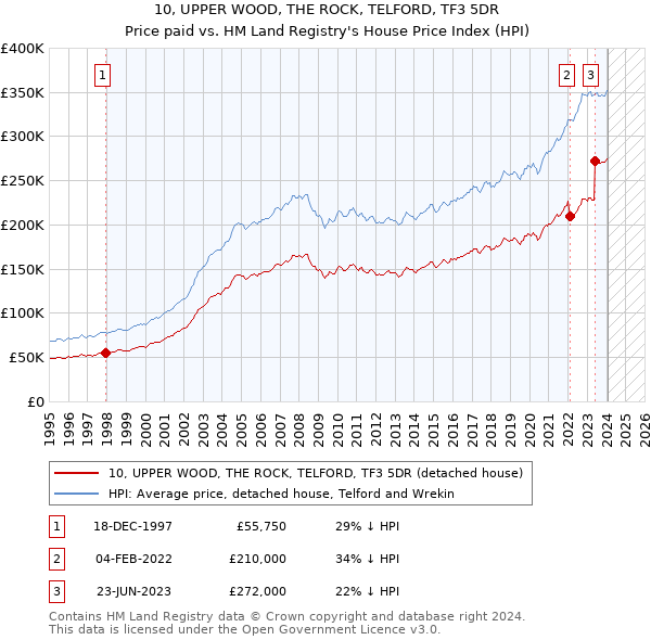 10, UPPER WOOD, THE ROCK, TELFORD, TF3 5DR: Price paid vs HM Land Registry's House Price Index