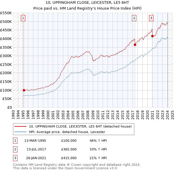 10, UPPINGHAM CLOSE, LEICESTER, LE5 6HT: Price paid vs HM Land Registry's House Price Index