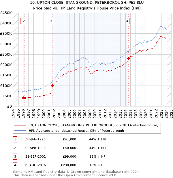 10, UPTON CLOSE, STANGROUND, PETERBOROUGH, PE2 8LU: Price paid vs HM Land Registry's House Price Index