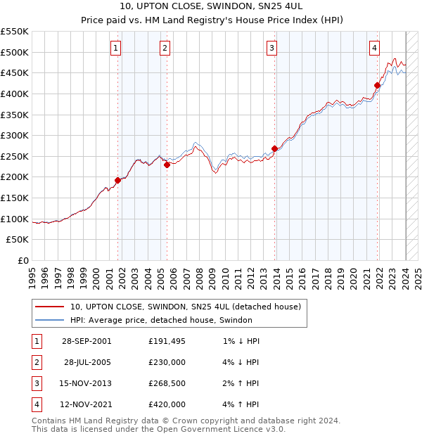 10, UPTON CLOSE, SWINDON, SN25 4UL: Price paid vs HM Land Registry's House Price Index