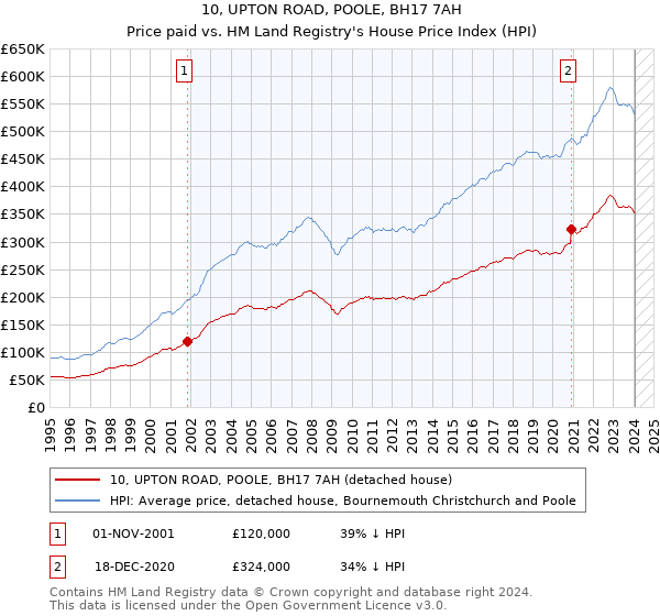 10, UPTON ROAD, POOLE, BH17 7AH: Price paid vs HM Land Registry's House Price Index