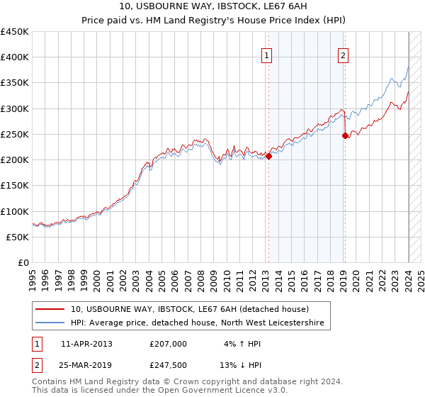 10, USBOURNE WAY, IBSTOCK, LE67 6AH: Price paid vs HM Land Registry's House Price Index
