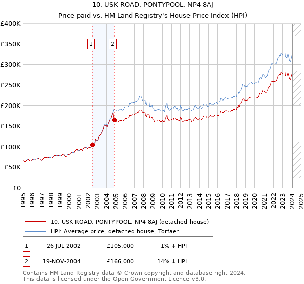 10, USK ROAD, PONTYPOOL, NP4 8AJ: Price paid vs HM Land Registry's House Price Index