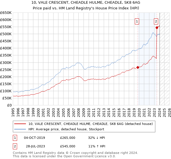 10, VALE CRESCENT, CHEADLE HULME, CHEADLE, SK8 6AG: Price paid vs HM Land Registry's House Price Index