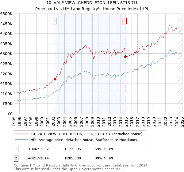 10, VALE VIEW, CHEDDLETON, LEEK, ST13 7LL: Price paid vs HM Land Registry's House Price Index